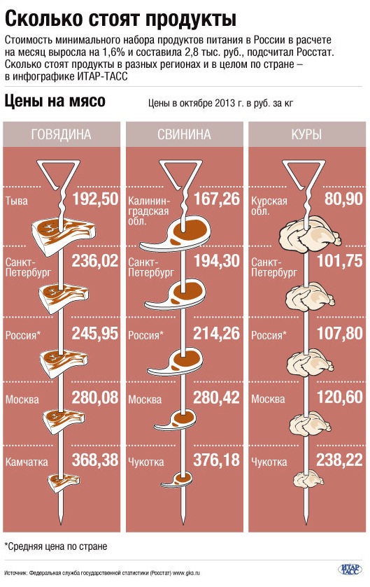 Диаграммы, иллюстрирующие цены на мясо в разных регионах России и в целом по стране